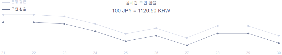 해외송금 모인(MOIN)으로 안전하고 저렴하게 원화를 일본 엔화로 송금하기 3