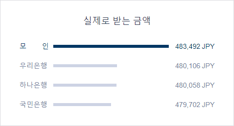 해외송금 모인(MOIN)으로 안전하고 저렴하게 원화를 일본 엔화로 송금하기 5