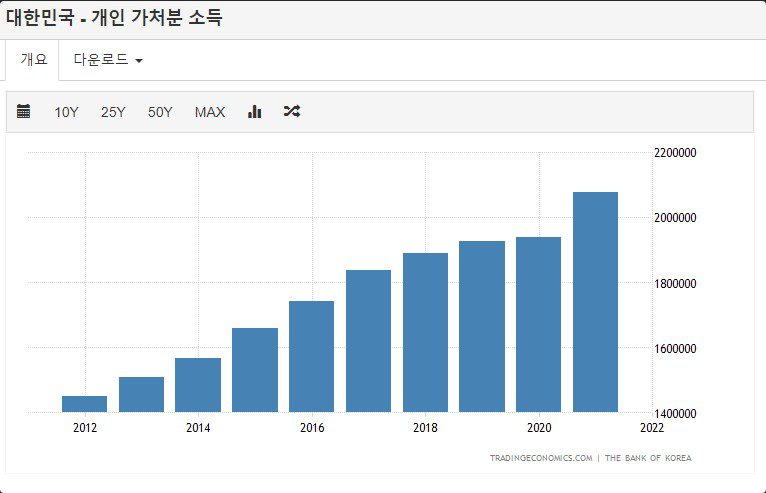 가처분소득의 의미와 계산방법 1