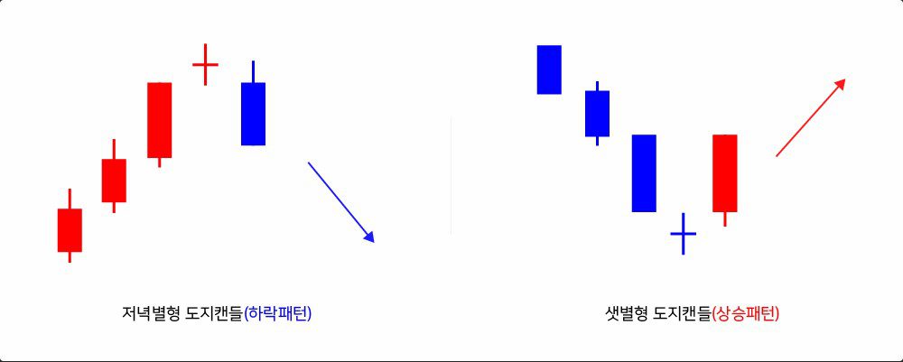 도지캔들(Doji)로 투자의 미묘한 신호 파악하기