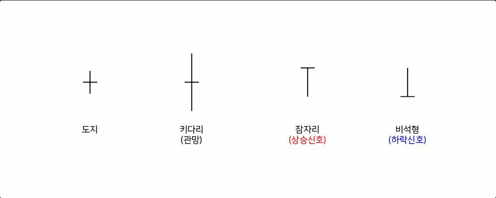 도지캔들(Doji)로 투자의 미묘한 신호 파악하기