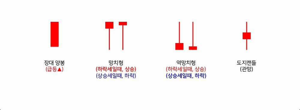 도지캔들(Doji)로 투자의 미묘한 신호 파악하기 17 도지캔들(Doji)로 투자의 미묘한 신호 파악하기 16