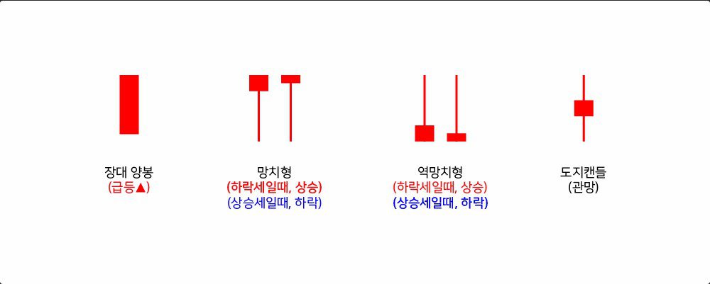 도지캔들(Doji)로 투자의 미묘한 신호 파악하기