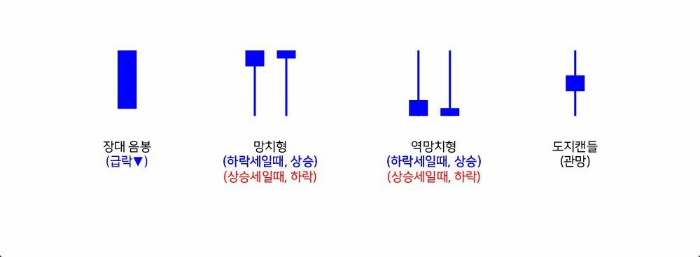 도지캔들(Doji)로 투자의 미묘한 신호 파악하기 19 도지캔들(Doji)로 투자의 미묘한 신호 파악하기 18