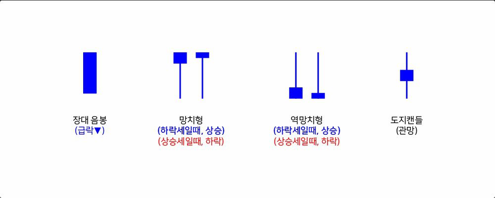 도지캔들(Doji)로 투자의 미묘한 신호 파악하기