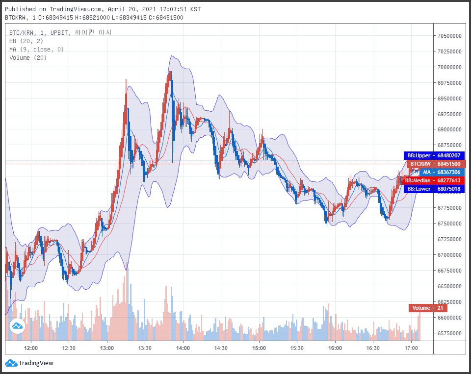 볼린저밴드(Bollinger Band)로 시장을 읽다