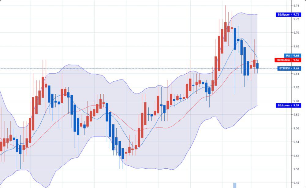 볼린저밴드(Bollinger Band)로 시장을 읽다