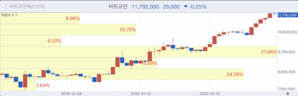 업비트 매물대 설정 방법 - PC 및 모바일