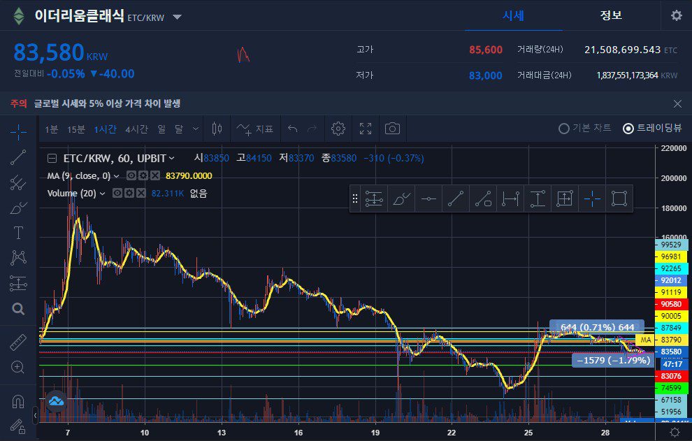 비트코인 차트분석 - 기술적 분석으로 알아보는 지지선과 저항선