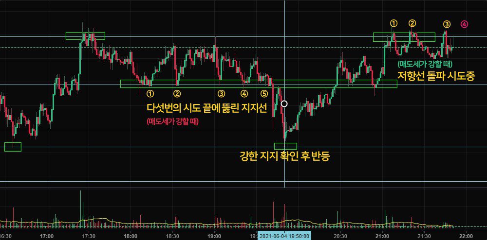 2. 실전 트레이딩에서 활용되는 저항선과 지지선