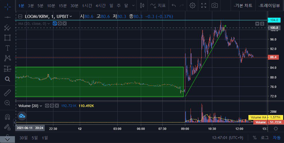 알트코인 세력의 동향 - 차트 비교와 진입 시점