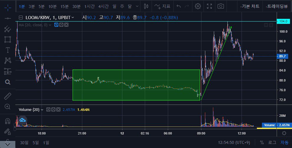 알트코인 세력의 동향 - 차트 비교와 진입 시점