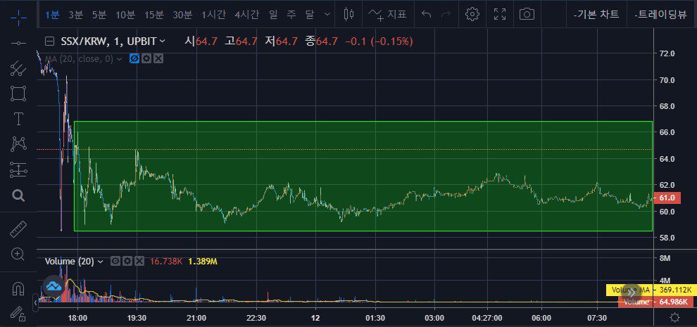 알트코인 세력의 동향 - 차트 비교와 진입 시점