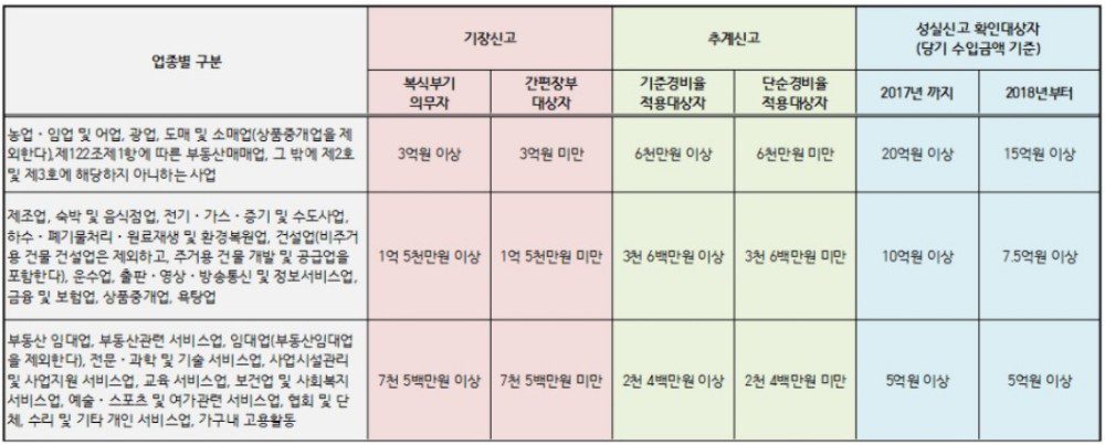 프리랜서 종합소득세 홈택스 정기신고 - 세액 면제와 혜택을 꼼꼼히 알아보자! 7