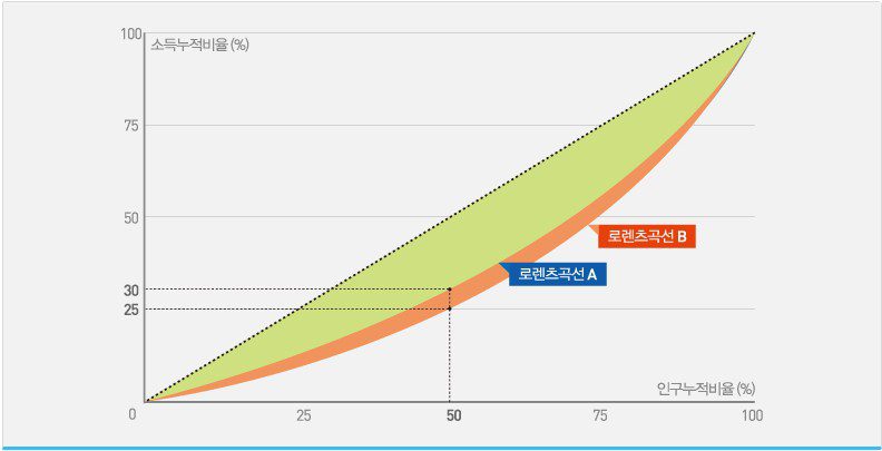 지니 계수, 소득 불평등의 중요한 지표 5