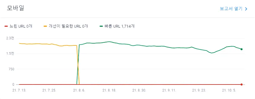 티스토리 블로그 트래픽 향상을 위한 전략