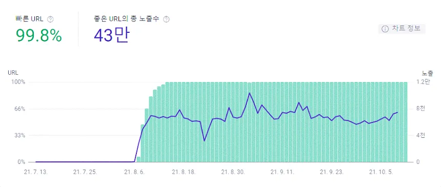 티스토리 블로그 트래픽 향상을 위한 전략