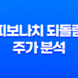 피보나치 되돌림, 주가 분석에서의 활용 방법 19