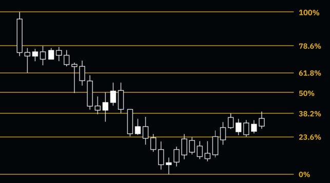 피보나치 되돌림, 주가 분석에서의 활용 방법 8 피보나치 되돌림, 주가 분석에서의 활용 방법 7
