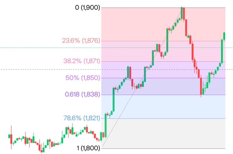 피보나치 되돌림, 주가 분석에서의 활용 방법 11 피보나치 되돌림, 주가 분석에서의 활용 방법 10