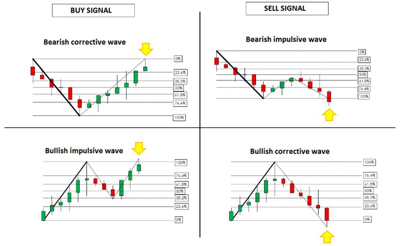피보나치 되돌림, 주가 분석에서의 활용 방법 15 피보나치 되돌림, 주가 분석에서의 활용 방법 14