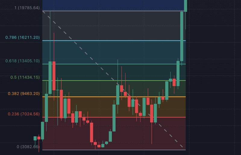 비트코인/주식 되돌림 이해하기 - 피보나치 되돌림 지표 활용법 8 비트코인/주식 되돌림 이해하기 - 피보나치 되돌림 지표 활용법 7