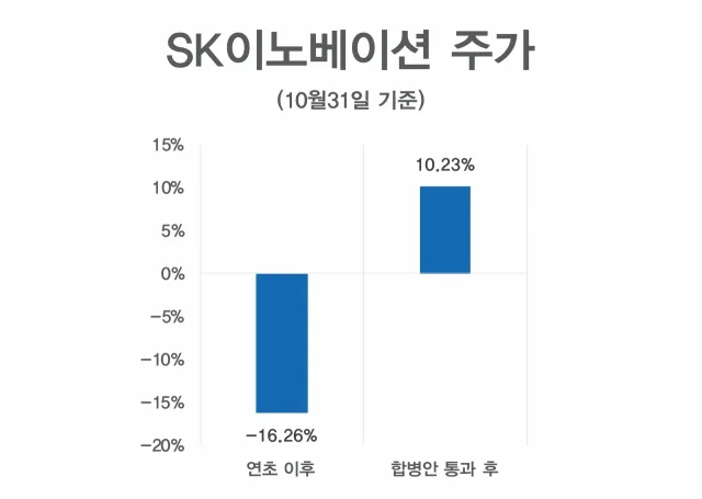 SK온주가 전망과 SK이노베이션 합병 영향 분석 1