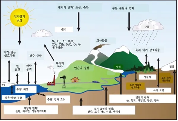 폭염 속 도시 거리 풍경