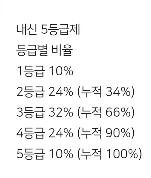 등급 구간과 점수 차이를 보여주는 표