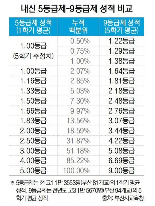 교실 책상 위 시험지와 답안지