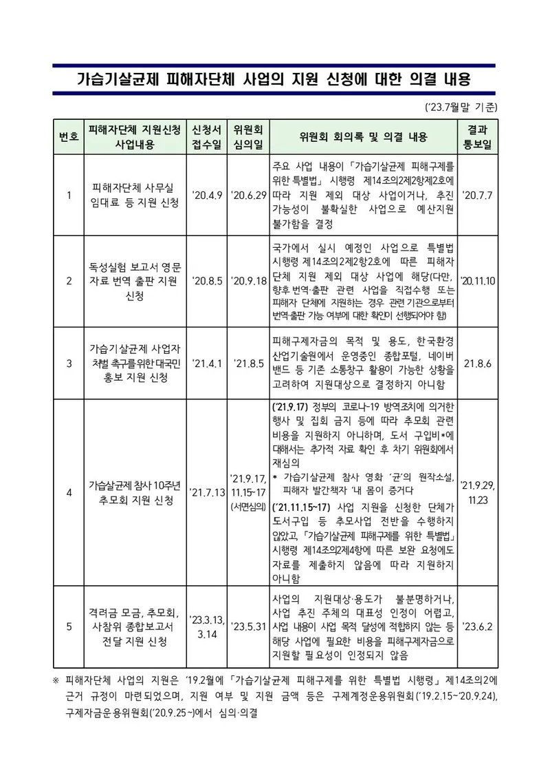 청약 실수 걱정하며 스마트폰 보는 모습